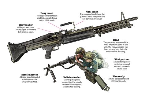 M60 Machine Gun: Interesting Facts To Know! RECOIL, 59% OFF