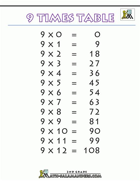 Multiply By 9s Worksheet