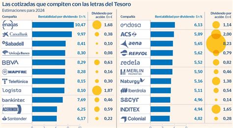 Acciones Más Prometedoras En Dividendos Para Este Año 2024