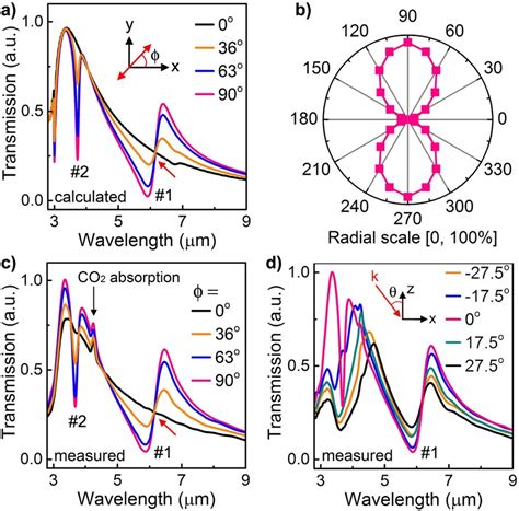 Prominent Fano Resonances With Polarization Independent Spectral