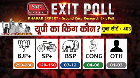 🔴 Up Exit Poll में Yogi की बम्पर जीत की ओर इशारा क्या Akhilesh का