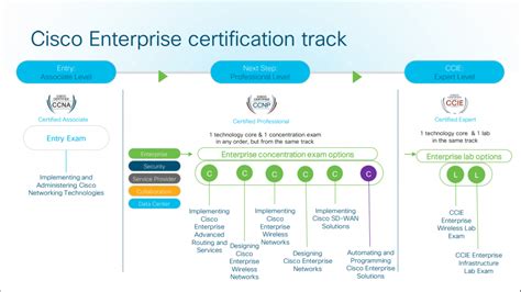 Cisco Introduced new CCNP Enterprise Certification program (Updated 02. ...