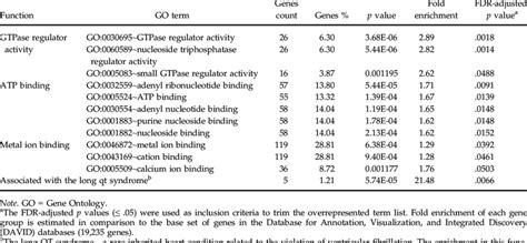 Summary Of The Functional Annotation Of Parenting Associated Genes