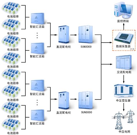 华为sun8000系列智能光伏逆变器应用场景