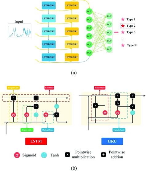 Schematic Illustration Of Lstm And Gru Framework Structures Both Lstm