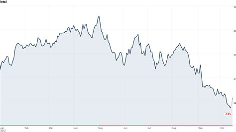 Intel sales tred water, even as PCs slump