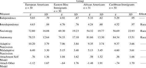 Means And Standard Deviations For Dependent Measures Download