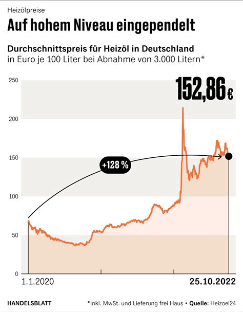 Heiz Lpreis Prognose Wird Heiz L Wieder Billiger