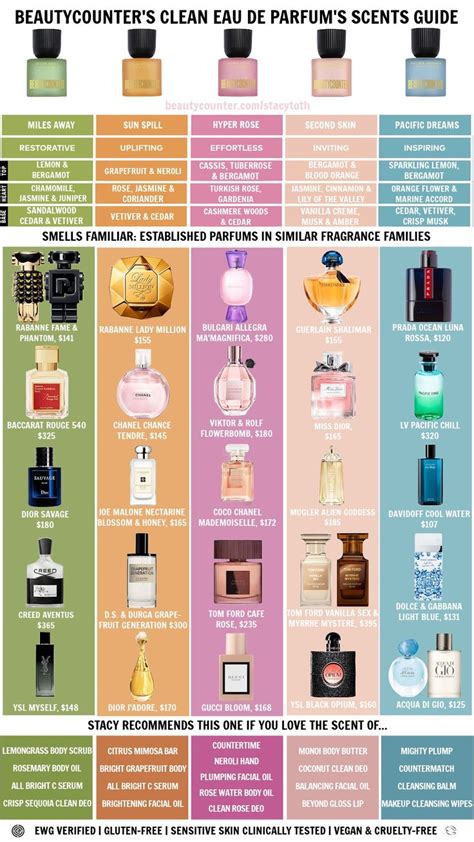 Beautycounter Perfume Clean Eau De Parfum Scent Safer Swap Guide