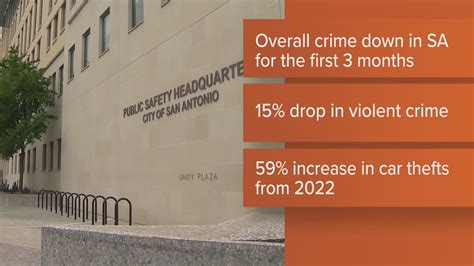 Crime Statistics Show Violent Crime Down In San Antonio Texas Kens5