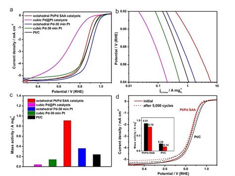 A Orr Polarization Curves Of The Octahedral Pt Pd Saa Catalysts