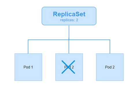 Kubernetes Replication Controllers And Replica Sets