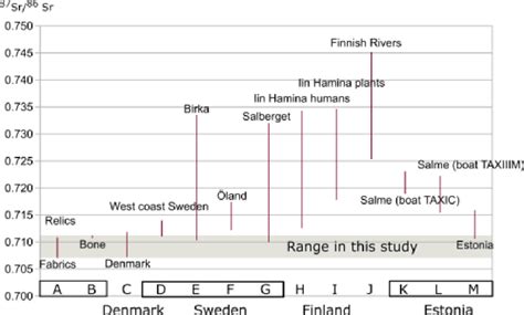 Strontium Isotope Compositions Determined From Sites In Fennoscandia