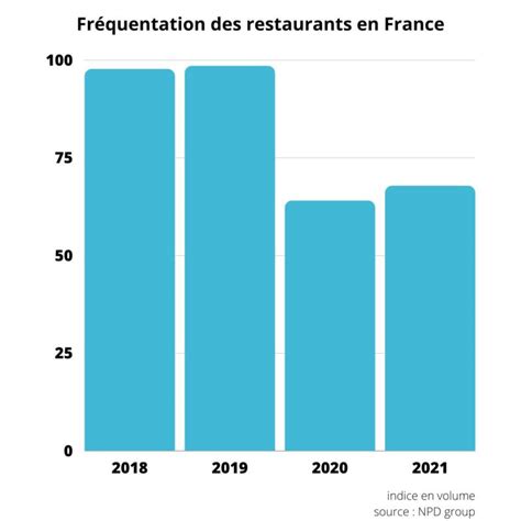 Restauration chiffres clés 2021 2022 Extencia Experts Comptables