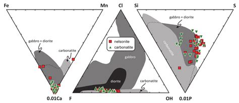 Triangular Plots Correlating Elemental Ratios Apfu In A Left