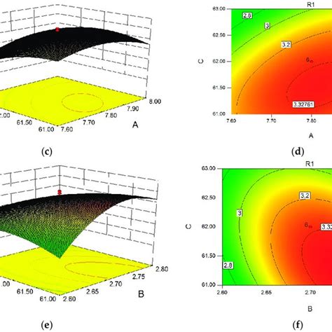 Response Surface Plot And Contour Plot Showing Interaction Effects Of A