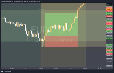 Pepperstone Eurusd Chart Image By Tintin Tradingview