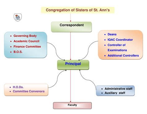 Organogram Stanns College For Women