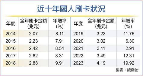 去年刷卡首度飆破4兆 史上新高 日報 工商時報