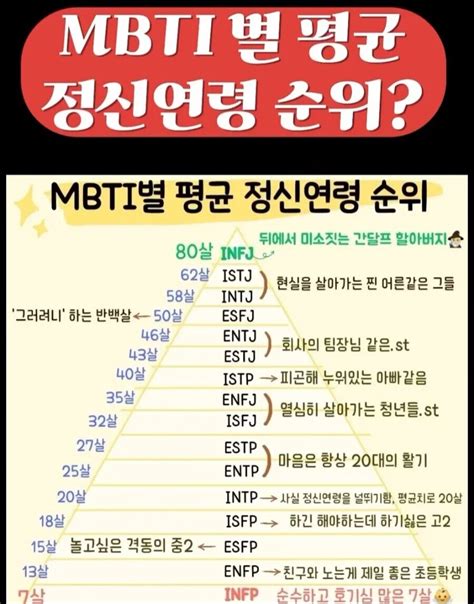 블라인드 블라블라 Mbti 별 정신연령 순위