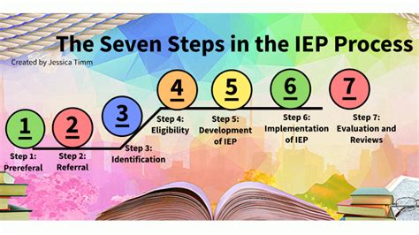 Understanding The Iep Process Nbkomputer