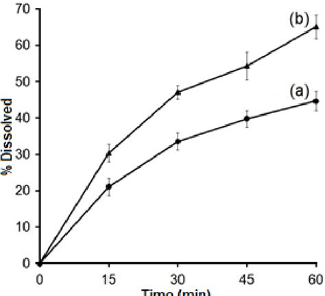 The Dissolution Profile In Phosphate Buffer PH 6 8 Of A Atorvastatin