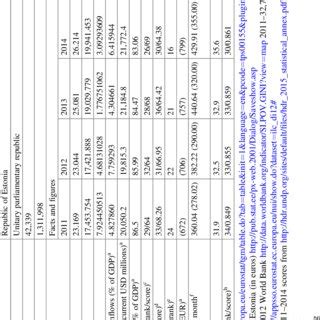 Estonia's economic situation | Download Table