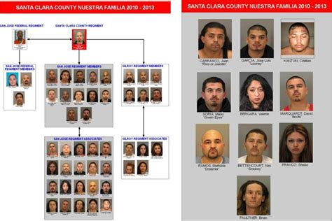 Nuestra Familia case: Details of biggest gang prosecution in Santa ...