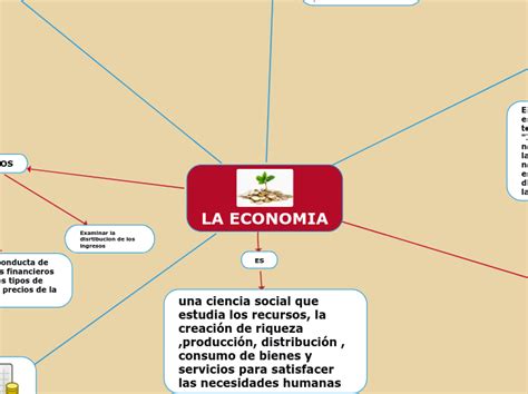 La Economia Mind Map