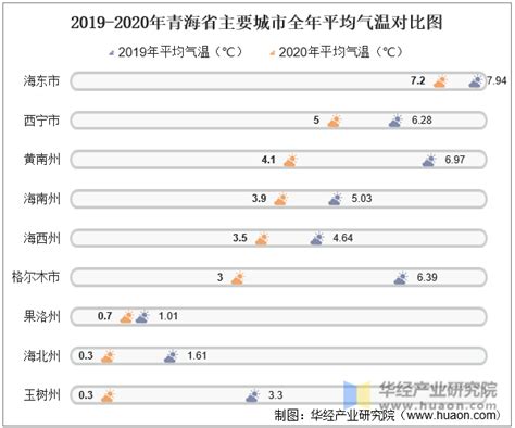 2020年青海省各城市气候统计：平均气温、降水量及日照时数华经情报网华经产业研究院