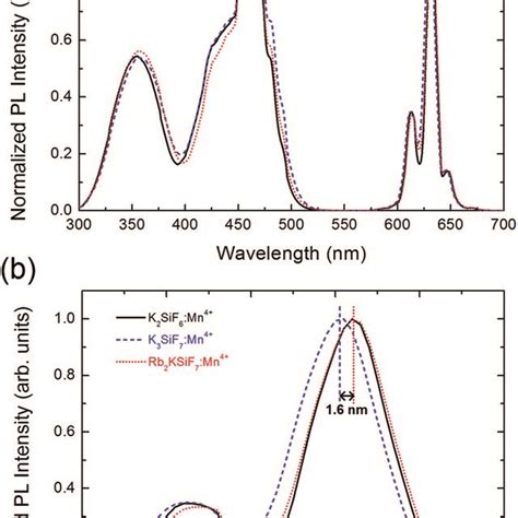 a Normalized PL λex 460 nm and PLE λem 630 nm spectra of