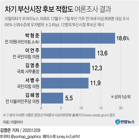 그래픽 차기 부산시장 후보 적합도 여론조사 결과 연합뉴스