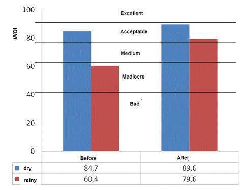 Results Of Water Quality Index Wqi Before And After Implementing The