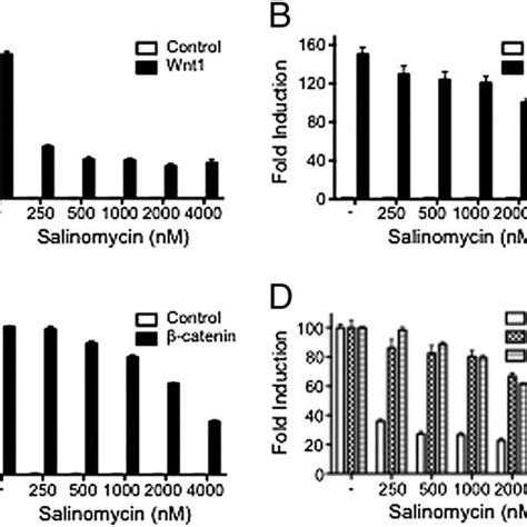 Salinomycin inhibits Wnt β catenin signaling via at least two different