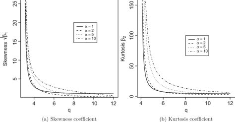 The Plot For The Skewness √ β 1 And Kurtosis Coefficient β 2 With Download Scientific Diagram