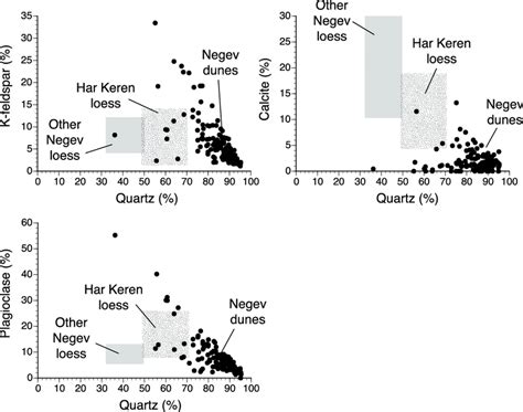 Plots Showing Abundance Of Quartz Versus K Feldspar Plagioclase And