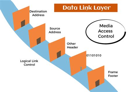 Functions Of Data Link Layer In The OSI Model TAE