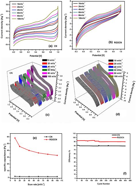 A Cyclic Voltammetry Curve In 01 M H2so4 For Cn B Cyclic Voltammetry Download Scientific