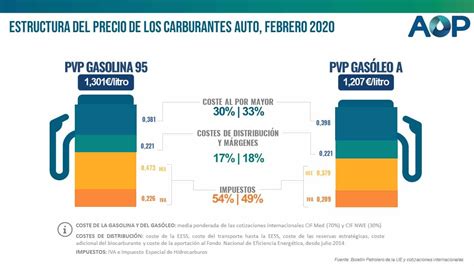 Impuestos del combustible en España Cuánto pagamos