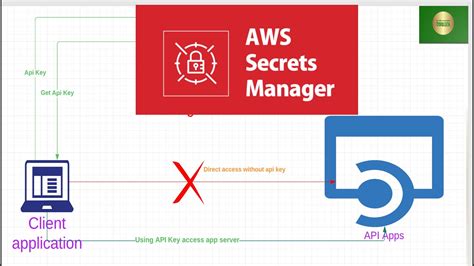 Aws Tutorial Aws Secrets Manager Create Store And Retrieve A Secret