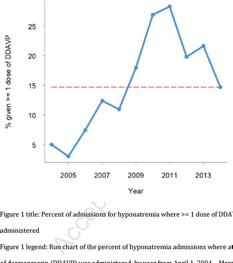 Figure 1 From Outcomes In Hyponatremia With And Without Desmopressin