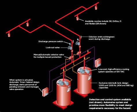 Ansul Carbon Dioxide Fire Suppression Systems Fox Valley Fire And Safety