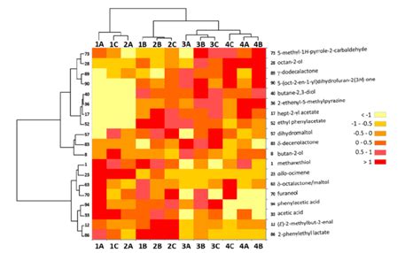 Heatmap Displaying The Results Of A Hierarchical Cluster Analysis Hca