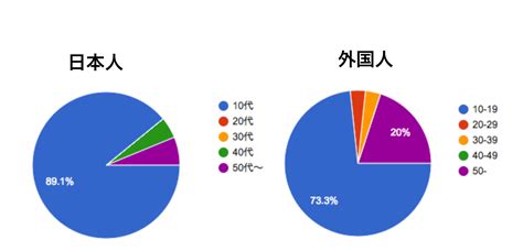 海外と日本の意識比較