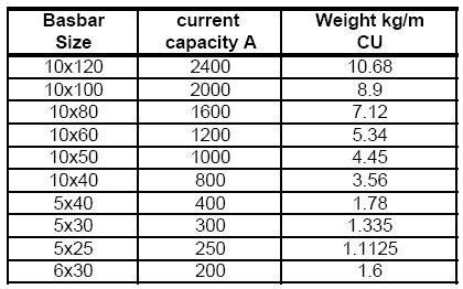 Electrical Bus: Weight of Copper ( Cu) Busbar