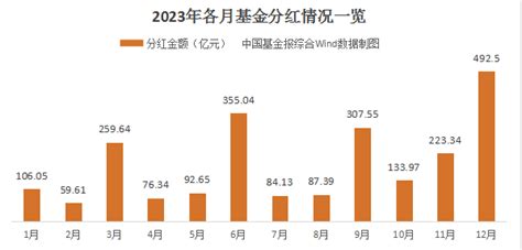 超2200亿元！公募基金2023年分红榜来了！天天基金网