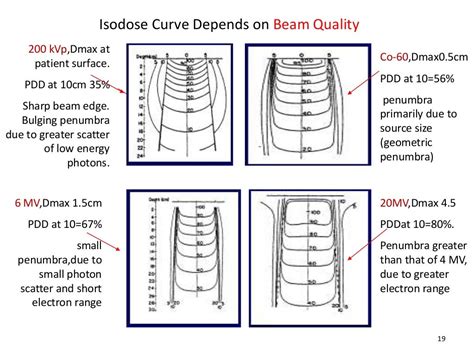 Isodose Curves Radiation Oncology