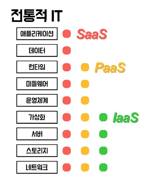 Saas Paas Iaas 차이가 뭐지 My Framer Site