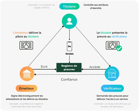 Qu est ce que l identité décentralisée DID Crypto Facile