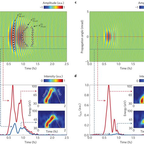 Spatio Temporal Reconstruction Of An Isolated Attosecond Pulse